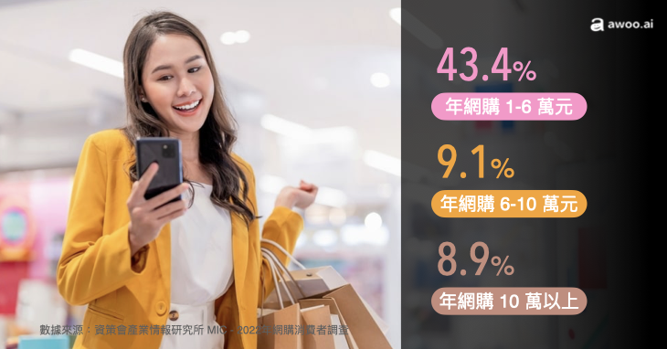 （數據來源：資策會產業情報研究所 MIC 公布2022年網購消費者調查）