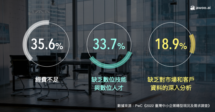 （圖片：PwC《2022 臺灣中小企業轉型現況及需求調查》顯示近八成中小企業之轉型困境）