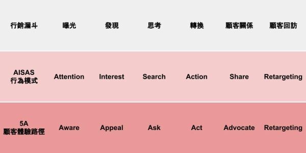（解析顧客從「接收資訊」到「下單轉換」的決策過程，每個階段都能以 MarTech 工具協助）