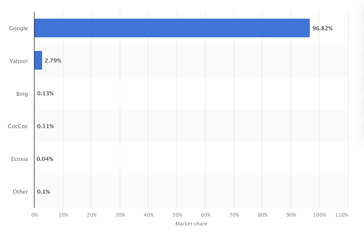 圖1：Google 搜尋引擎在臺灣市占率。資料來源：Statista