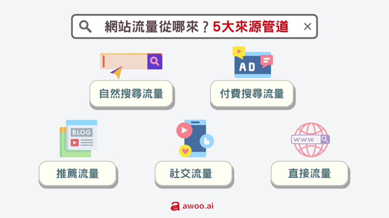 ▲ 5 大網站流量管道類型