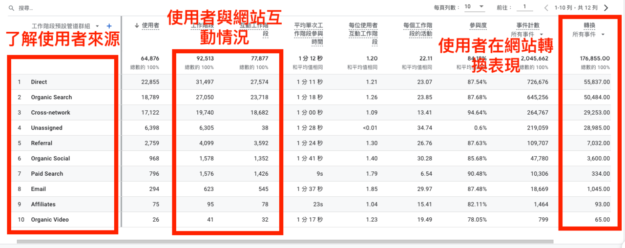 ▲ GA 4網站流量查詢：報表 > 獲客 > 流量開發，可觀察使用者從哪些管道進到網站、跳出率為何。可搭配目標轉換率來看，找出較有價值的管道或來源/媒介，對其加強行銷資源的投入。