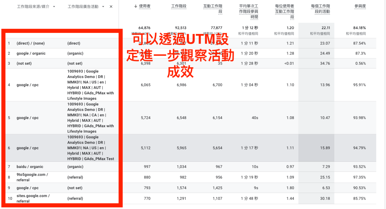▲ GA4 追蹤行銷活動成效：廣告活動流量怎麼追？使用 UTM 自訂行銷活動的來源/媒介後，可從報表 > 獲客 > 流量開發，選擇『工作階段來源/媒介』，搭配次要維度「工作階段廣告活動」，觀察各檔行銷活動表現。