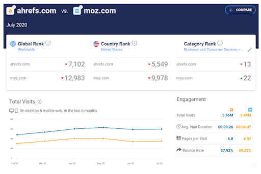 ▲ SimilarWeb 網站流量及排名查詢、比較：輸入網址即可查詢，點擊 Compare 可與其他網站做比較。