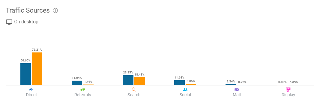 ▲ SimilarWeb 網站流量管道分析、比較：觀察產業競爭對手的流量結構，分析其流量來源分布為何，藉此思考自家網站該側重哪些流量管道之經營。