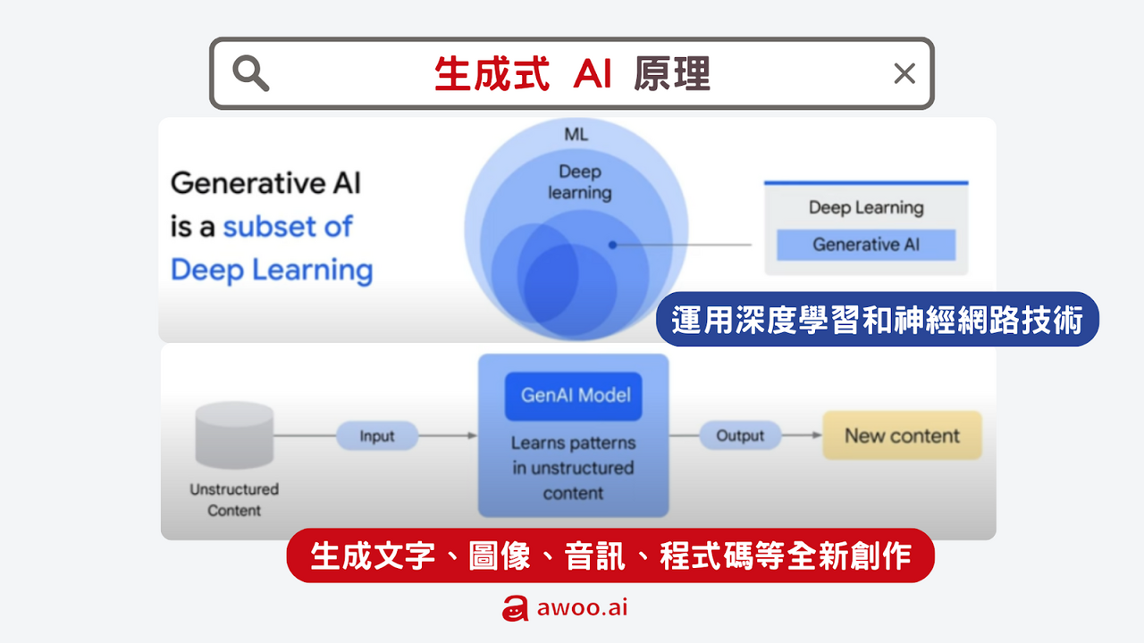 圖片來源：Google Cloud 課程 Introduction to Generative AI