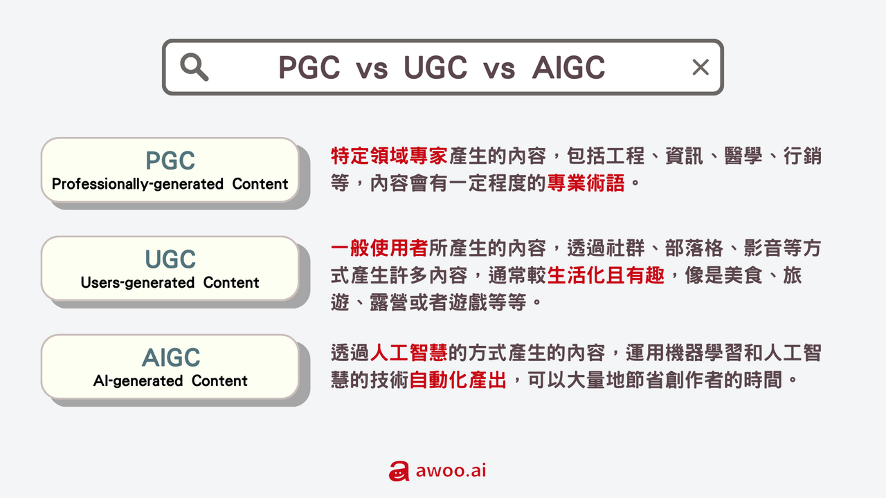 （AIGC 與 PGC、UGC 差異比較）