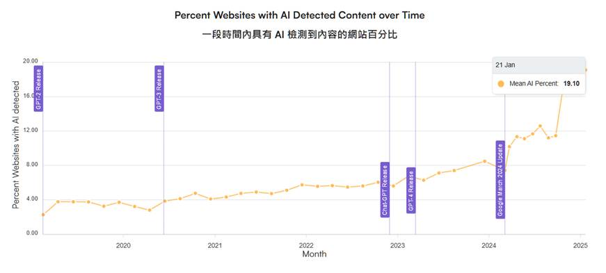 圖片來源：Originality.AI