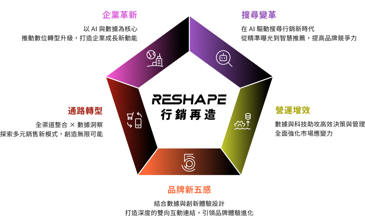 （MarTech Asia 暨 iSearch 2025 五大核心主軸。資料來源：awoo 阿物科技）