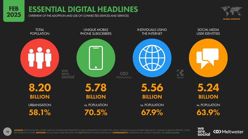 全球七成用戶使用行動裝置連網，資料來源：Digital 2025: Global