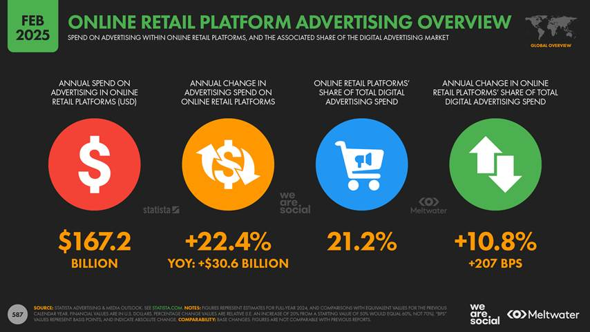 RMN 零售媒體廣告對全球品牌越趨重要，資料來源：Digital 2025: Global